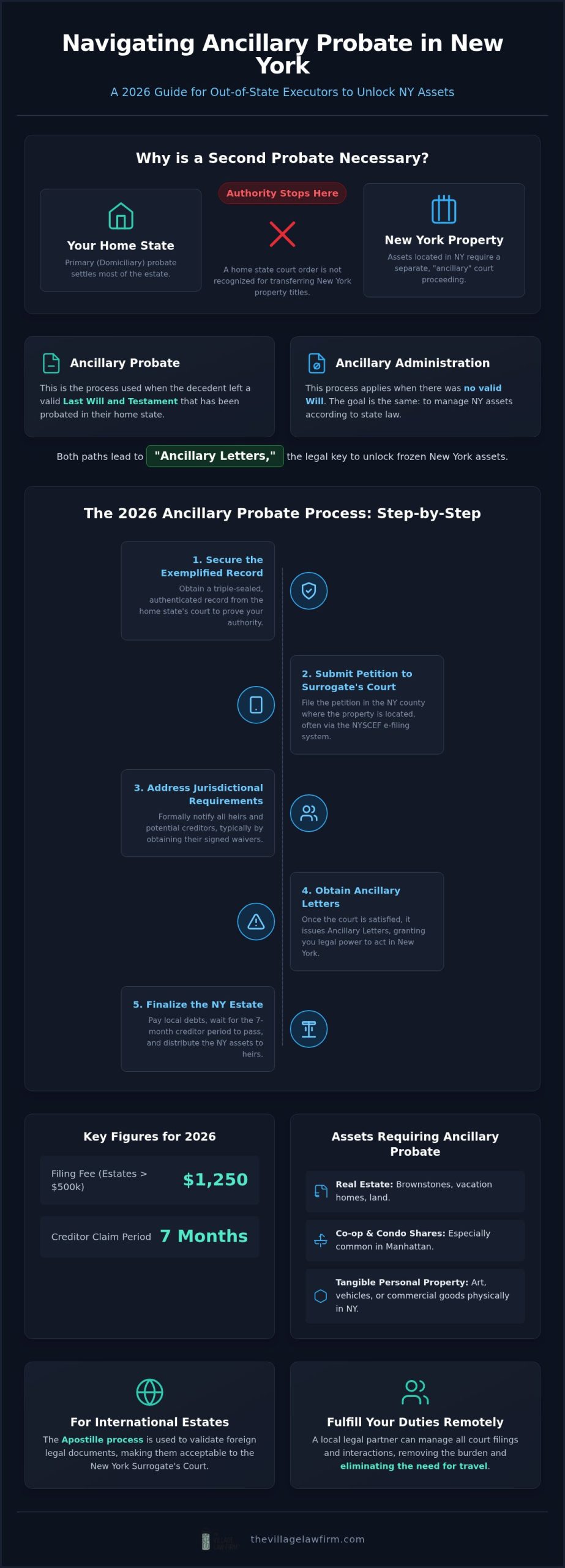 Ancillary Probate in New York: A 2026 Guide to Managing Out-of-State Assets
