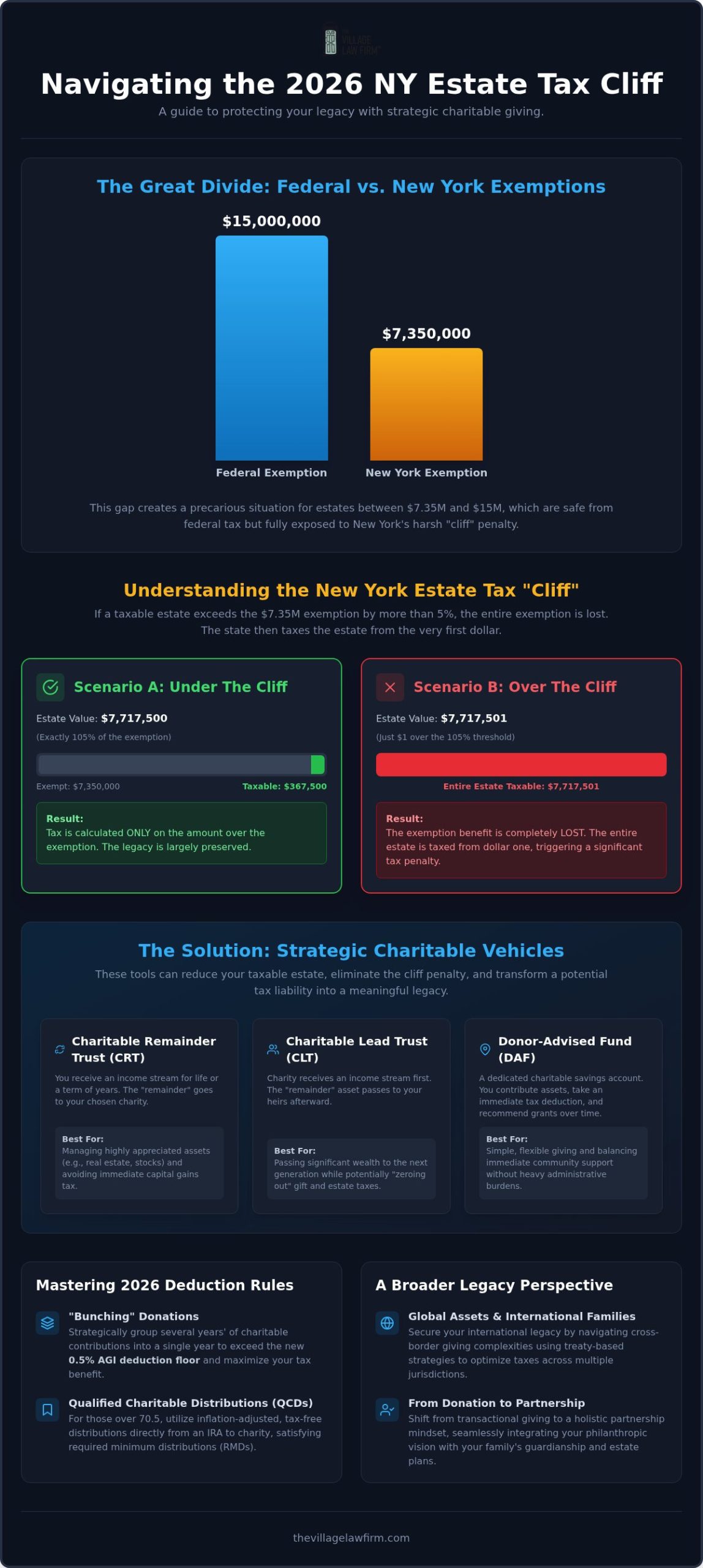 Charitable Giving Strategies in NYC: Protecting Your Legacy Against the 2026 Tax Cliff