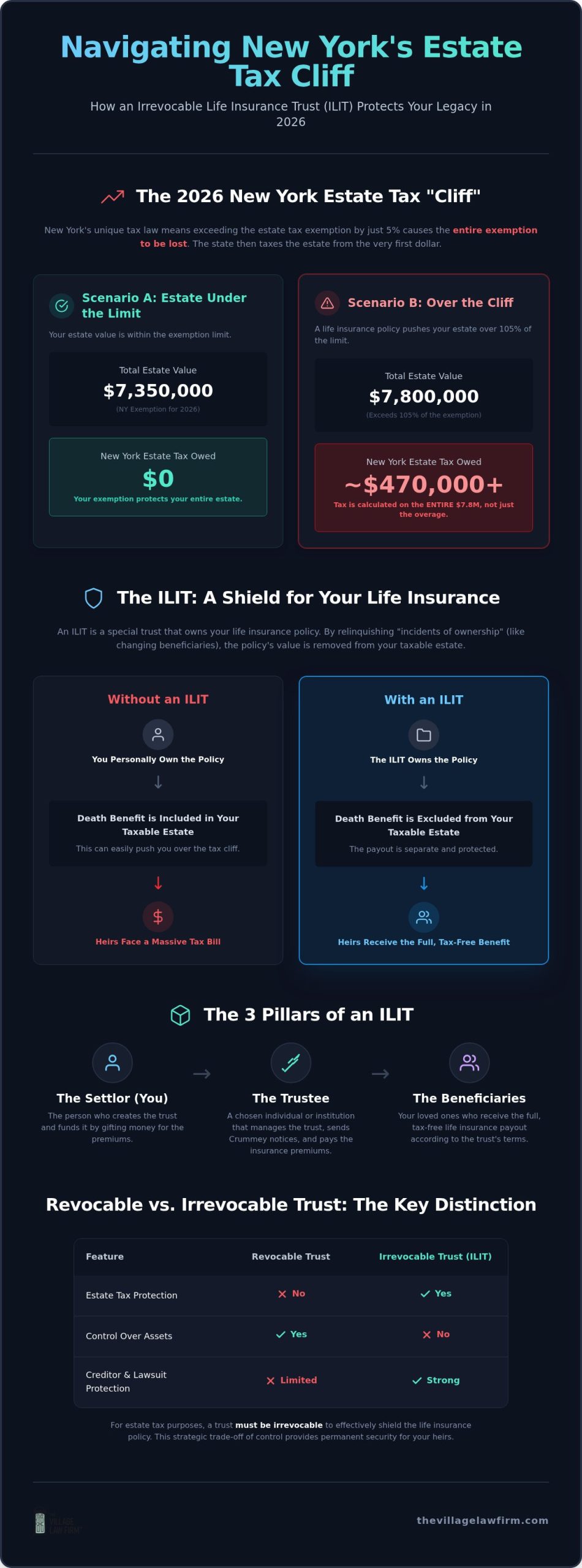 Irrevocable Life Insurance Trusts in New York: A 2026 Guide to Protecting Your Legacy