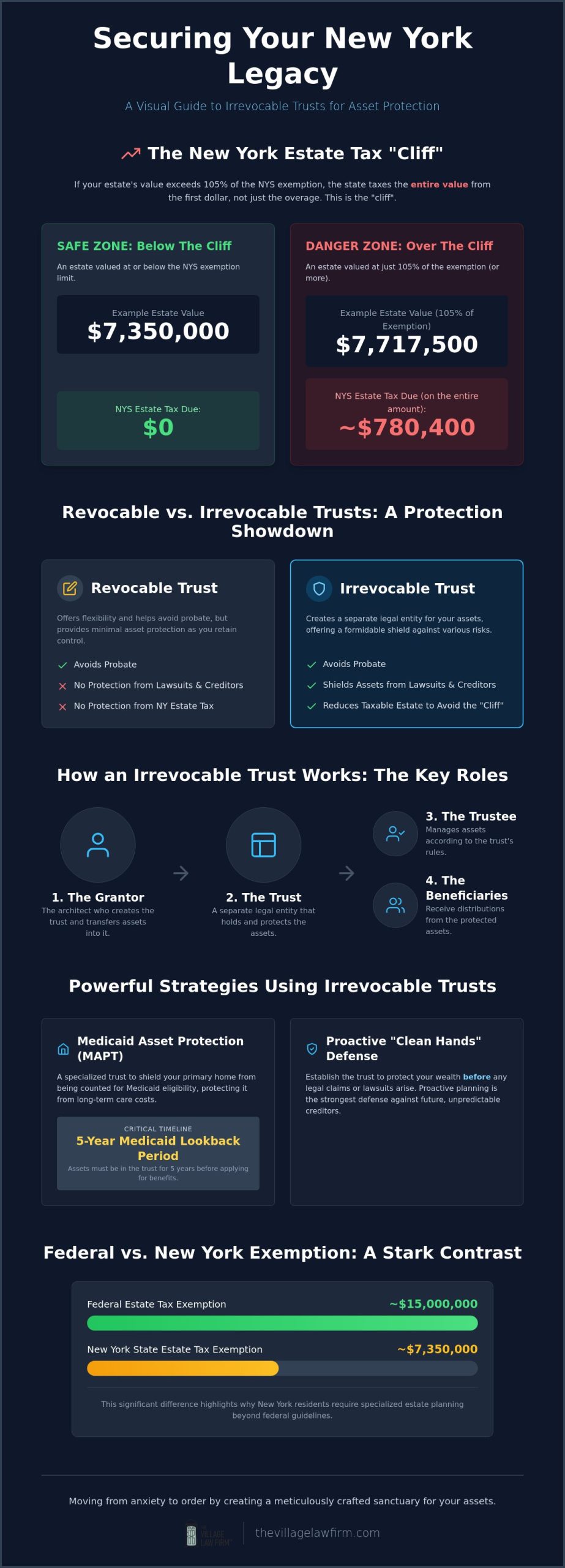 Irrevocable Trust Attorney NYC: Sophisticated Asset Protection for 2026