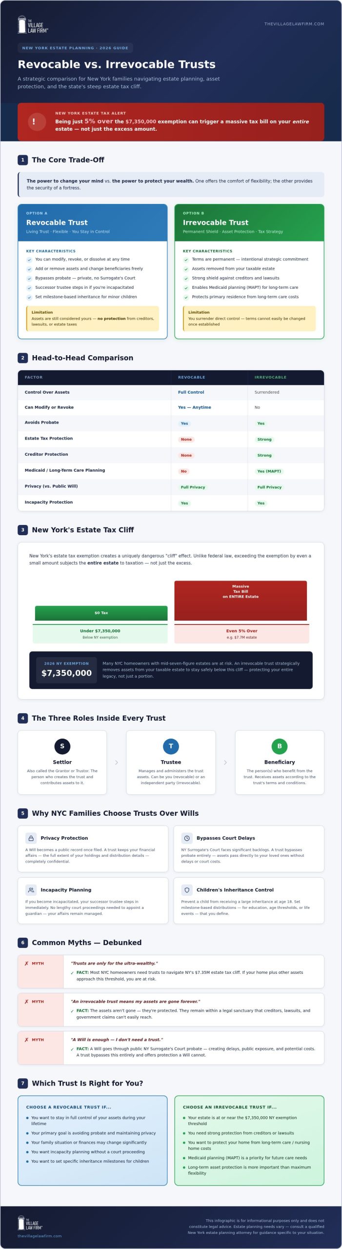 Irrevocable vs. Revocable Trust in New York: A 2026 Guide to Protecting Your Legacy