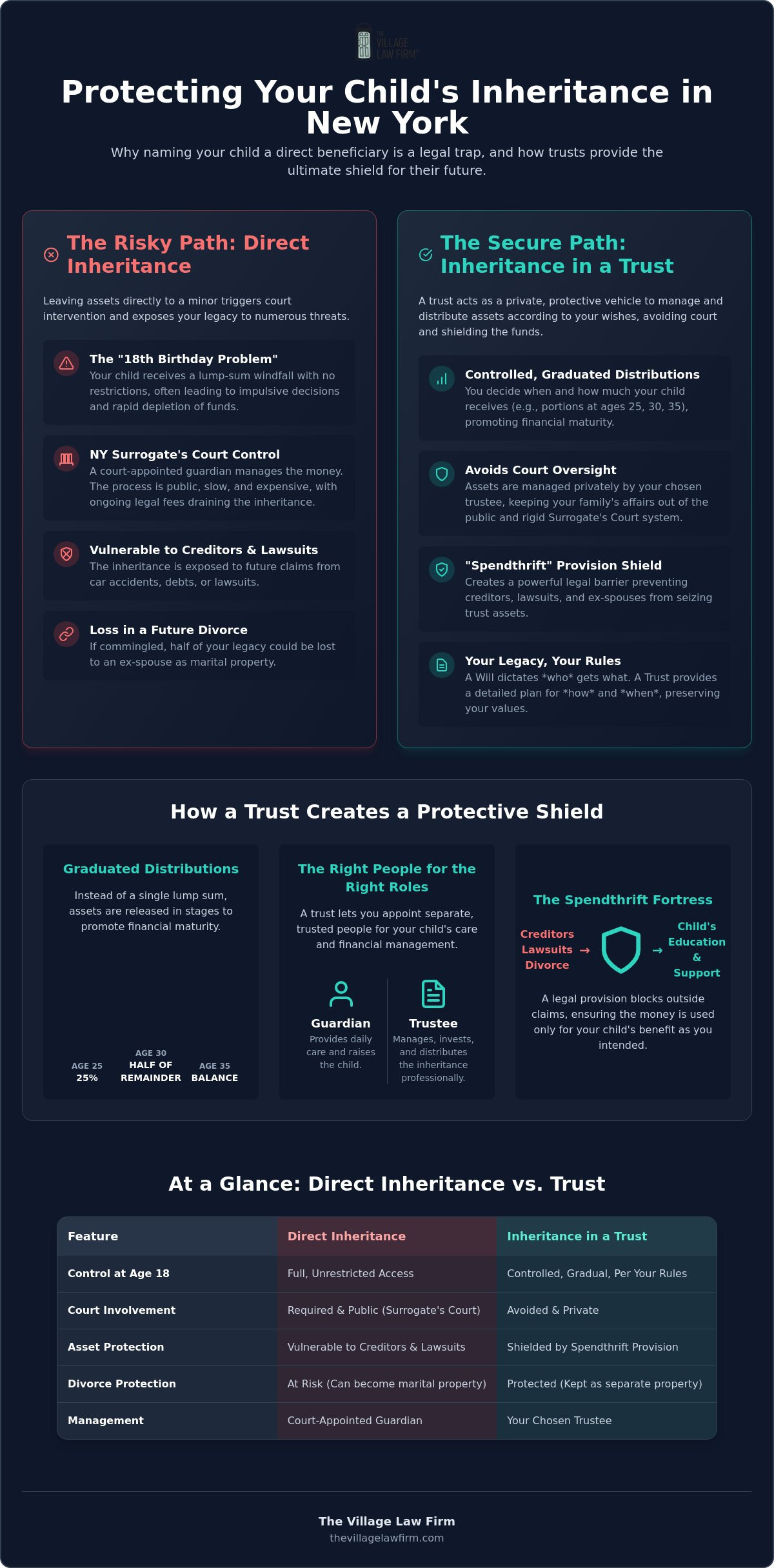 Protecting Children's Inheritance in New York: A Parent's Guide for 2026