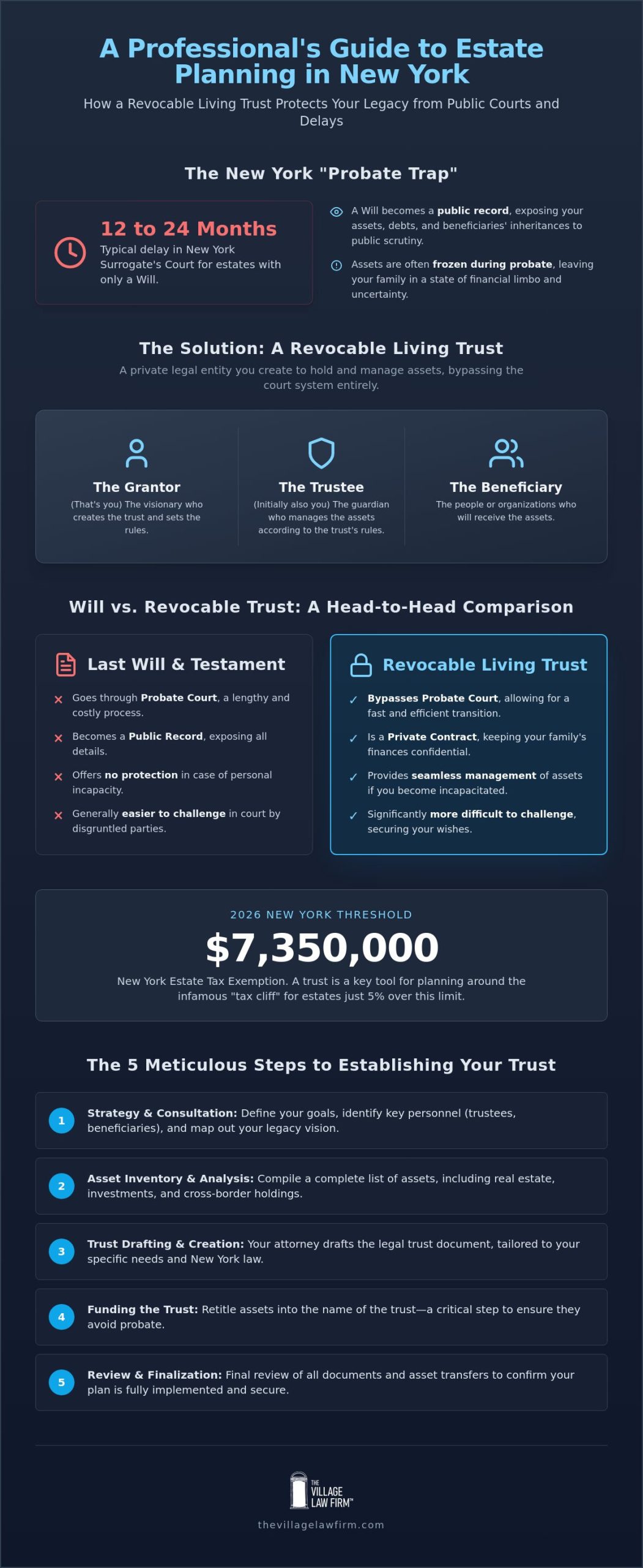 Revocable Trust Attorney New York: A Guide to Protecting Your Legacy in 2026