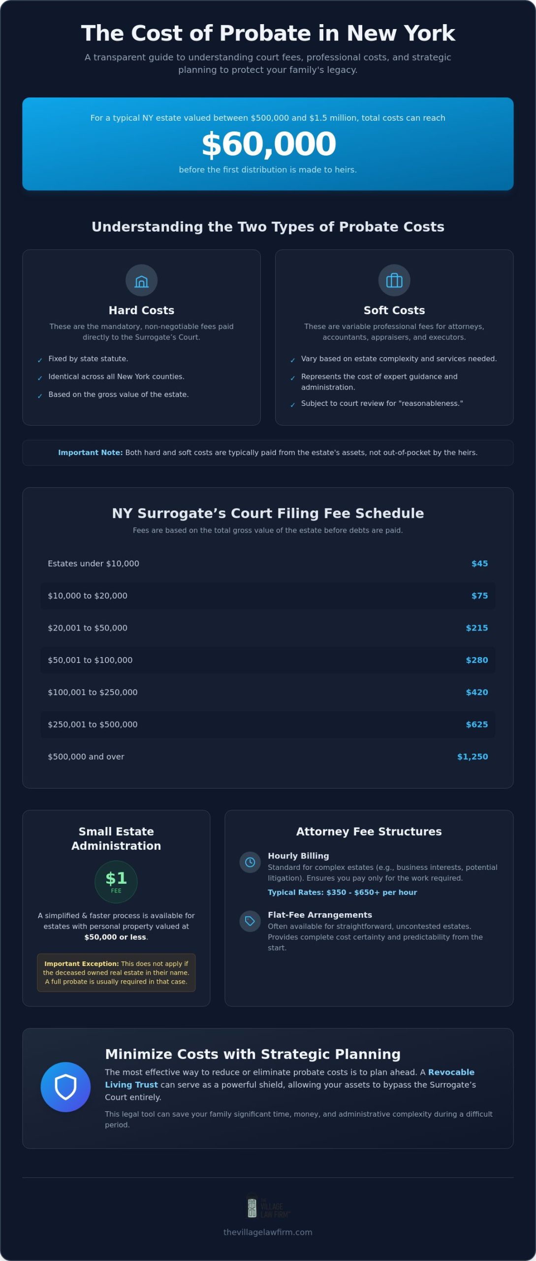 The Real Cost of Probate in New York: A 2026 Comprehensive Guide