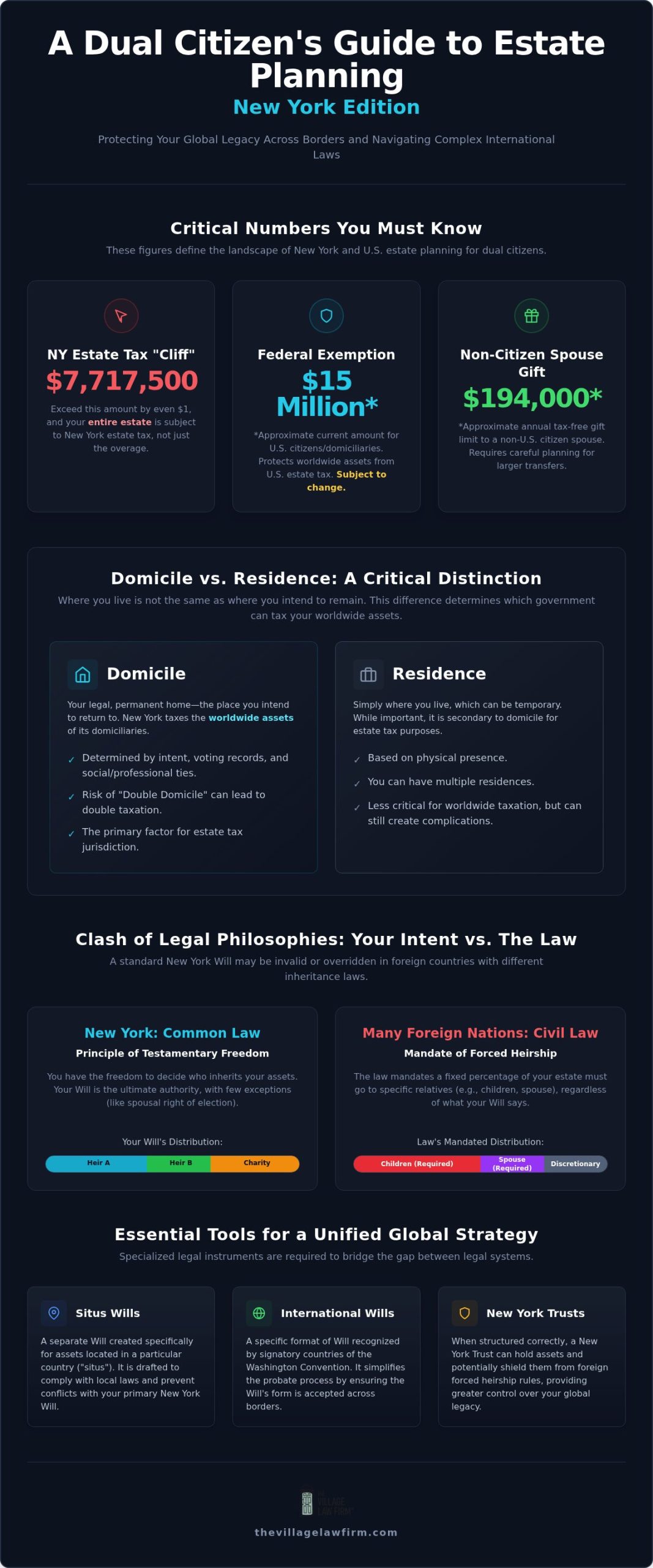 Dual Citizen Estate Planning in New York: A 2026 Comprehensive Resource Guide
