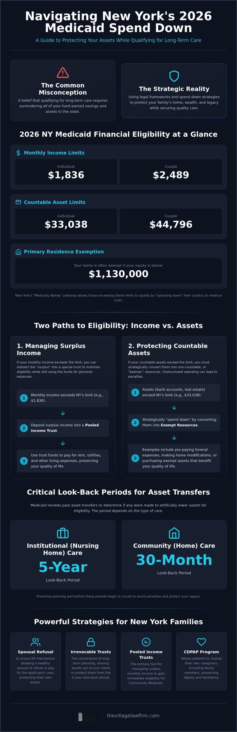 Medicaid Spend Down Strategies New York: A 2026 Strategic Guide
