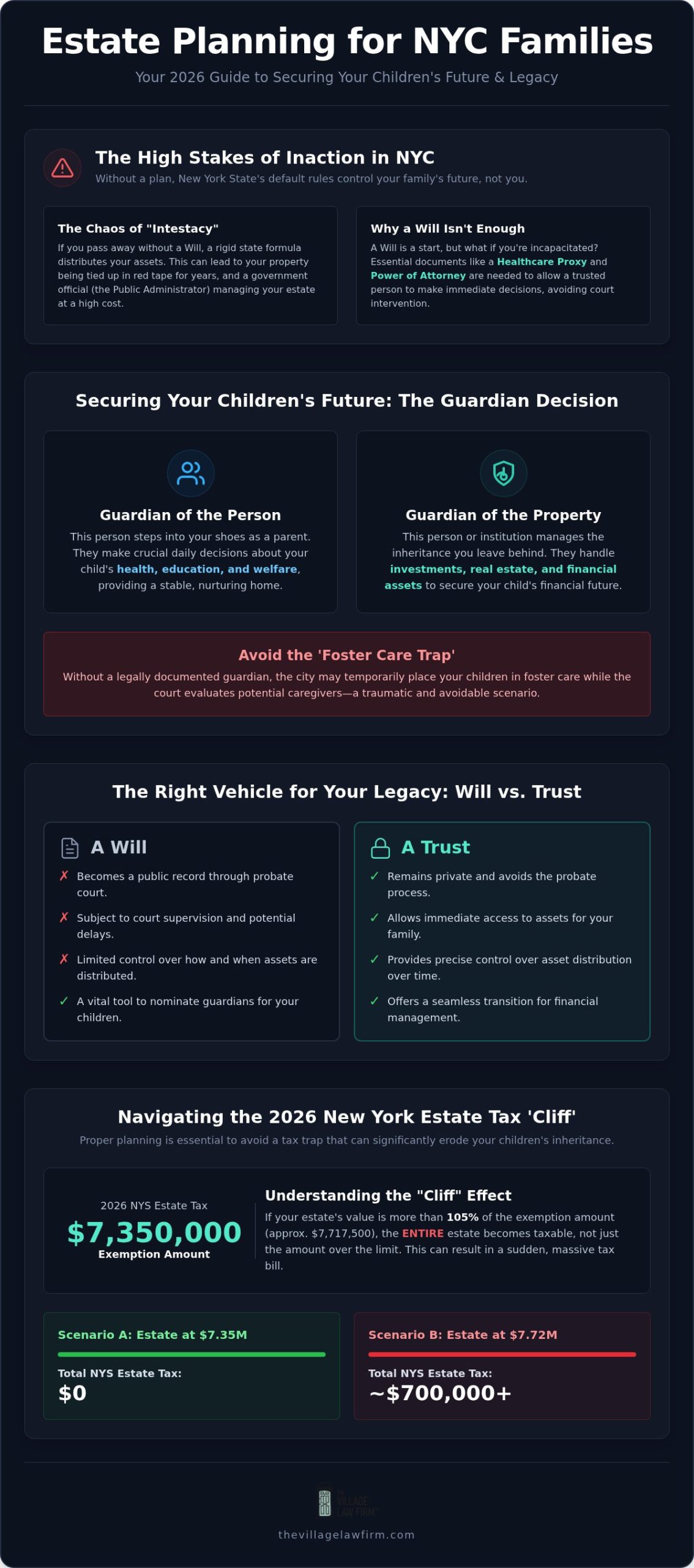 NYC Estate Planning: 2026 Parent's Guide to Legal Security