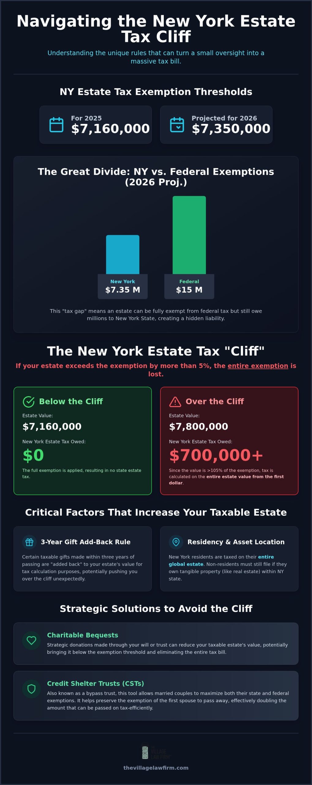 New York Estate Tax Exemption 2026 & 2026: Navigating the 'Cliff' with Confidence