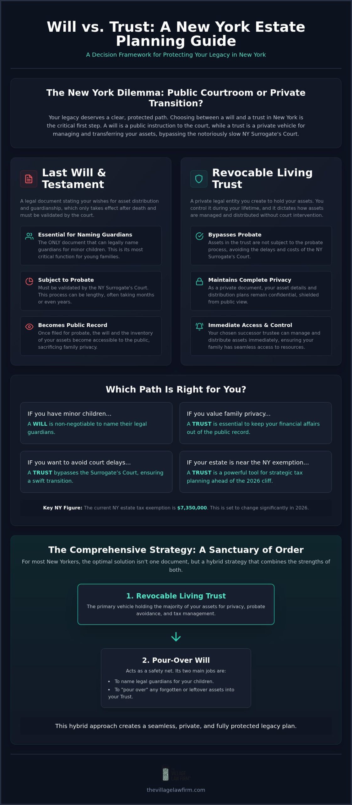Trust vs. Will in New York: 2026 Comparison Guide