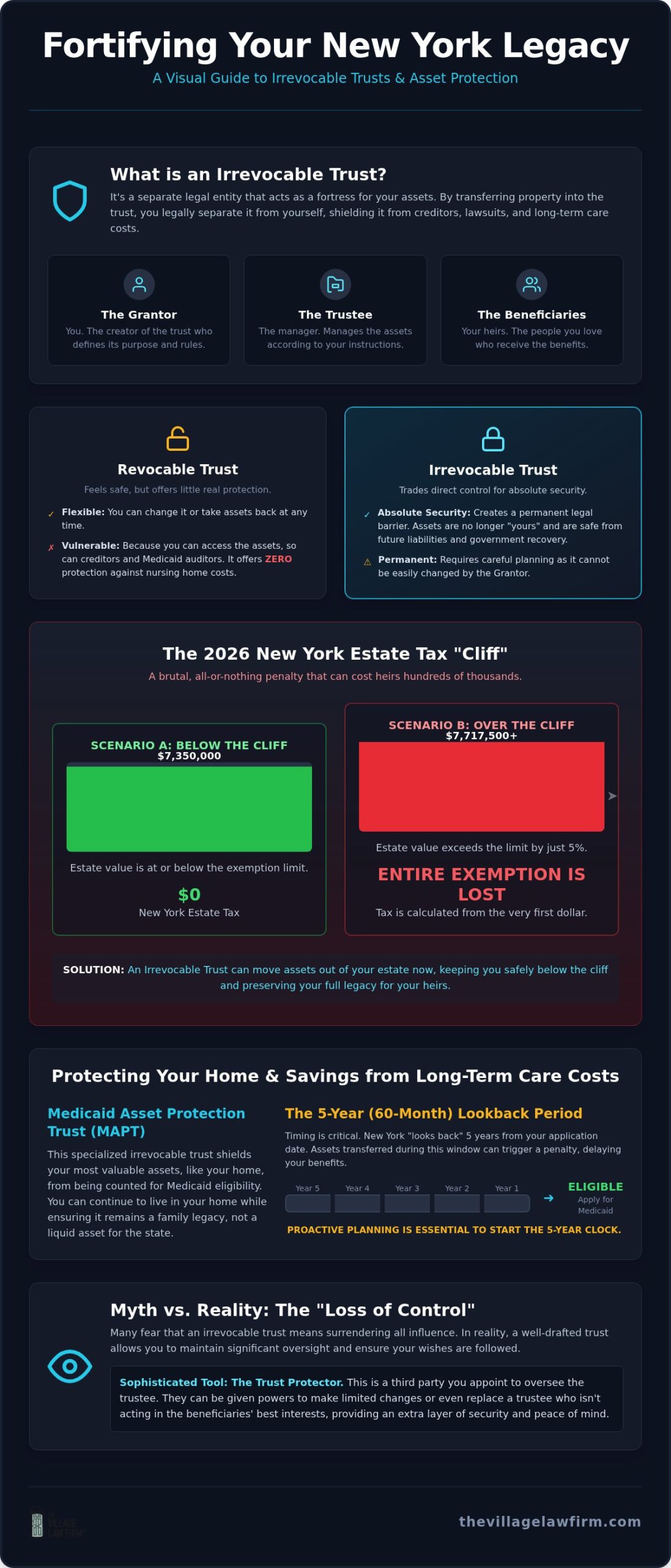 Irrevocable Trust Attorney New York: Protecting Your Legacy in 2026