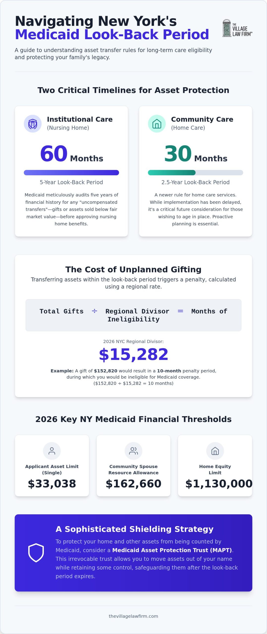 Medicaid Look Back Period NY: Navigating the 2026 Rules with Confidence