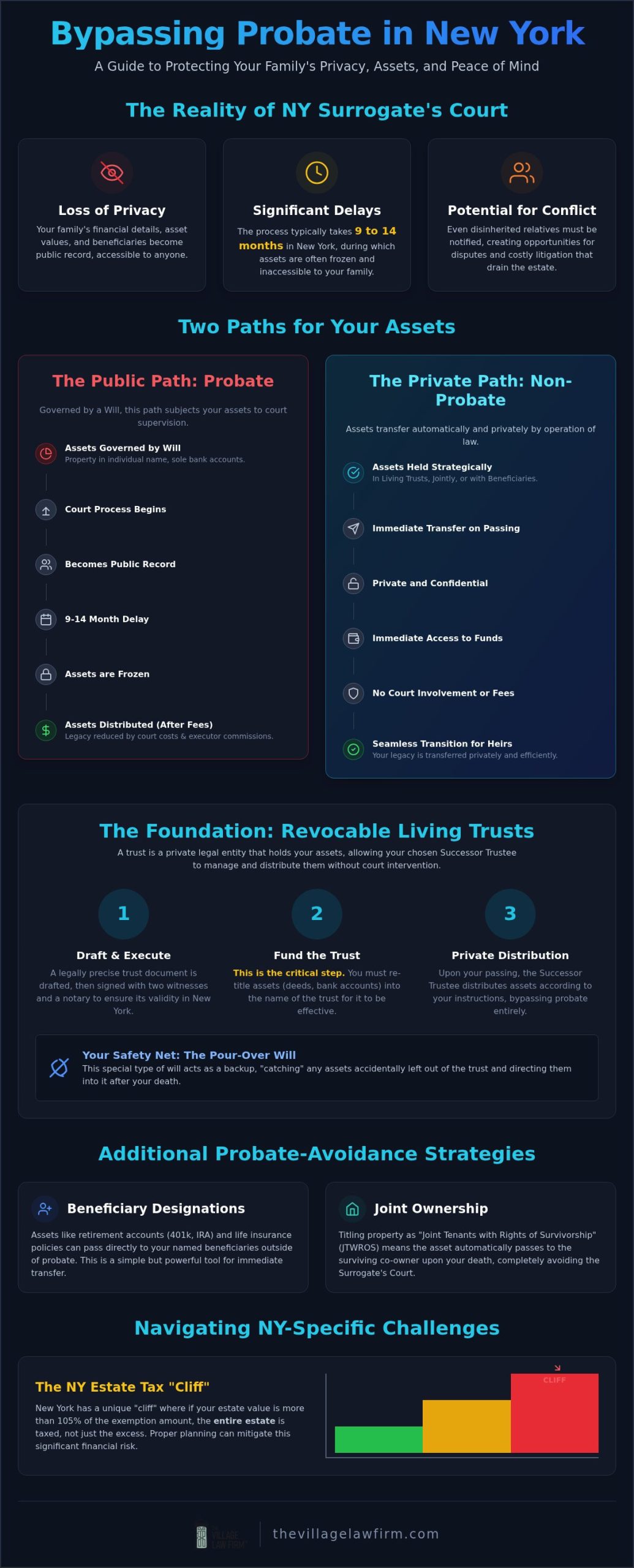 Avoid Probate in New York: 2026 Estate Transfer Guide