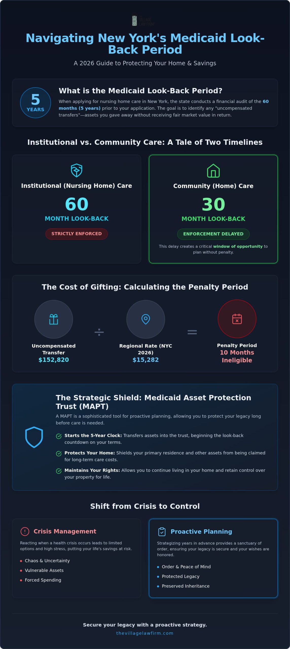 Medicaid Look Back Period NY: A 2026 Guide to Protecting Your Legacy