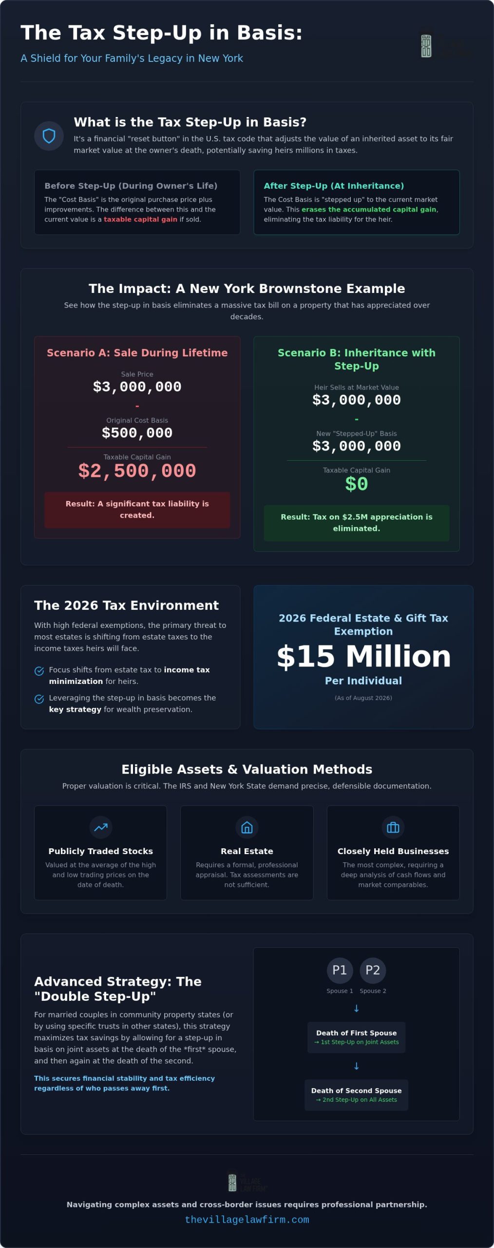 Tax Step Up in Basis: Protecting New York Inheritances