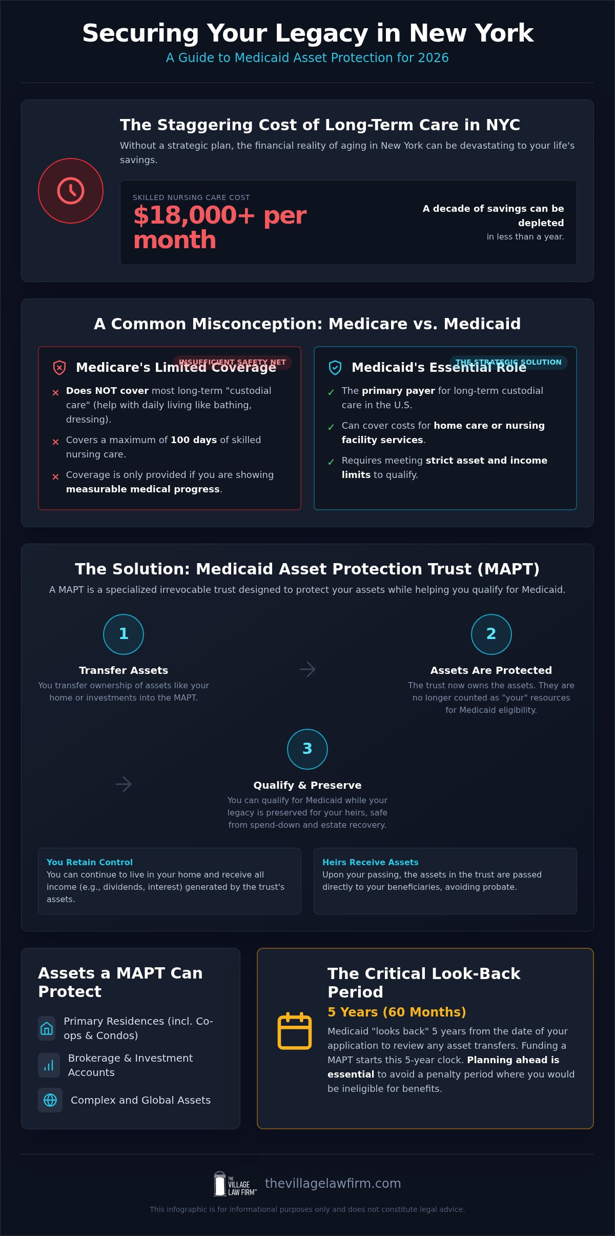 Medicaid Asset Protection Trust NY: The 2026 Guide to Securing Your Legacy
