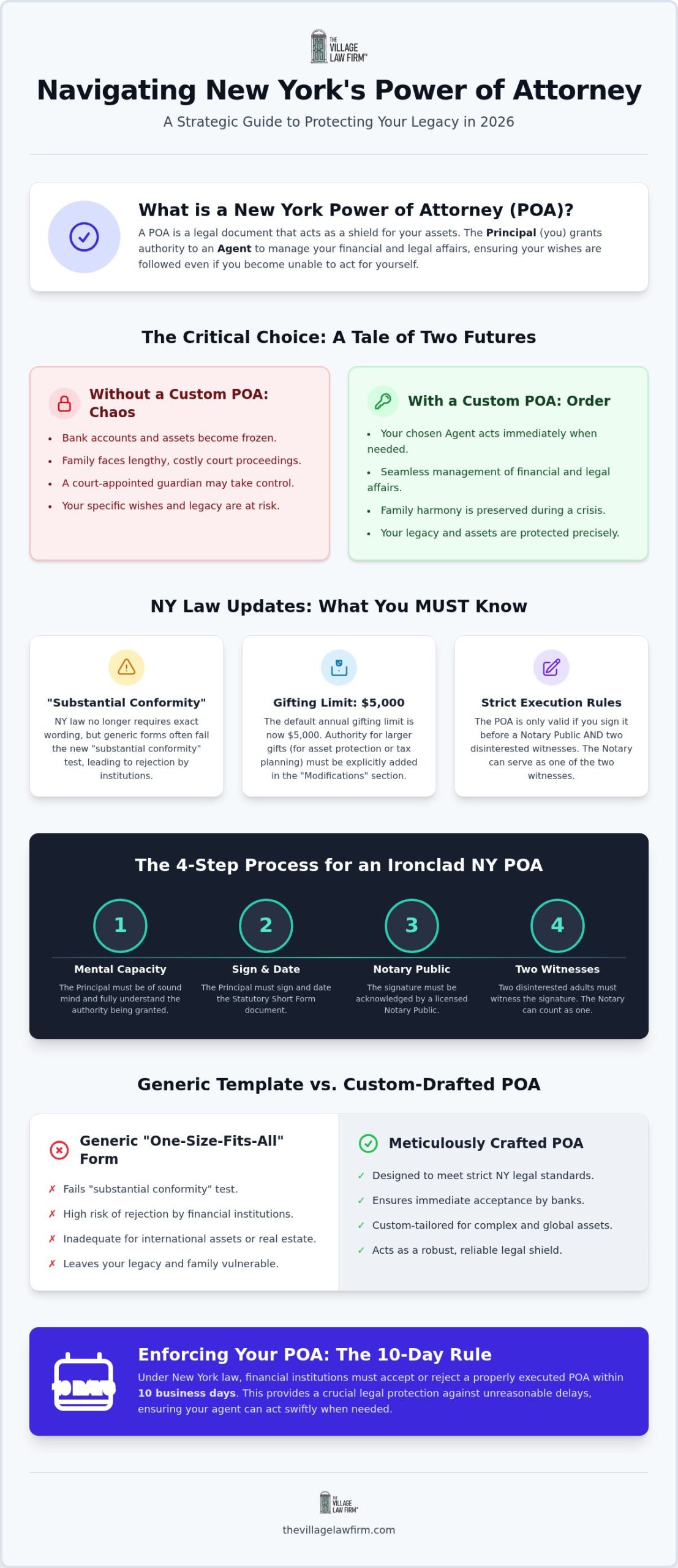 Power of Attorney New York: The 2026 Strategic Guide to Protecting Your Assets