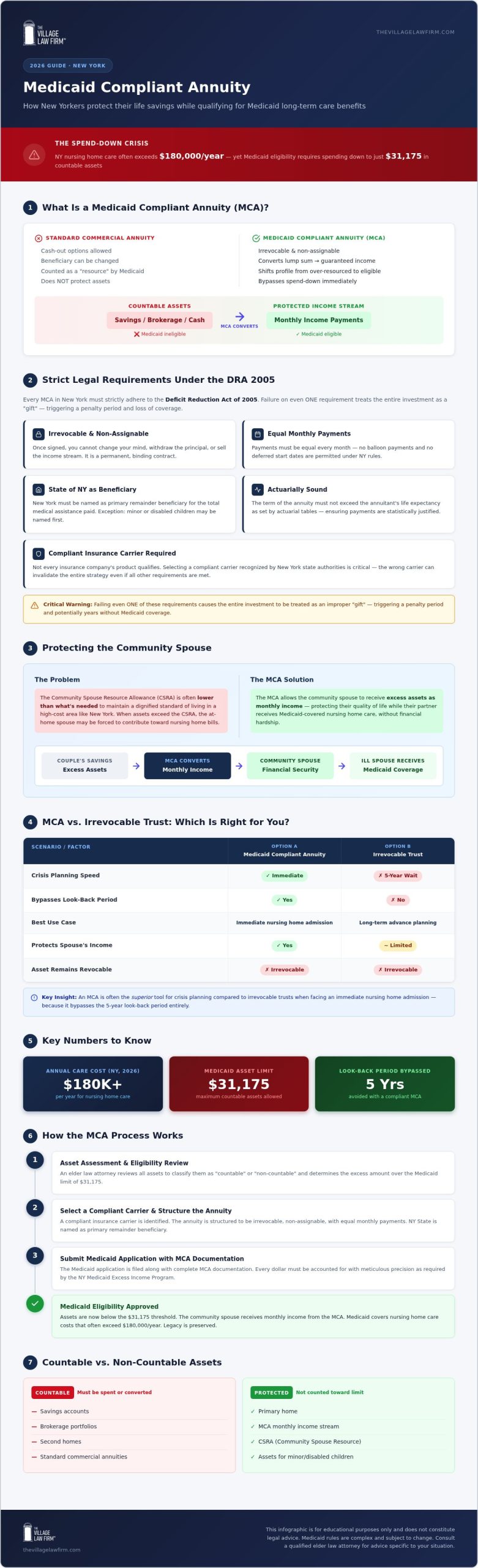 Medicaid Compliant Annuity New York: A 2026 Guide to Asset Protection