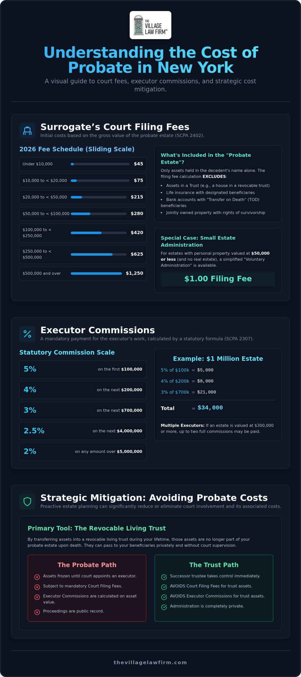 Cost of Probate in NY: 2026 Fee Guide and Strategic Cost Breakdown