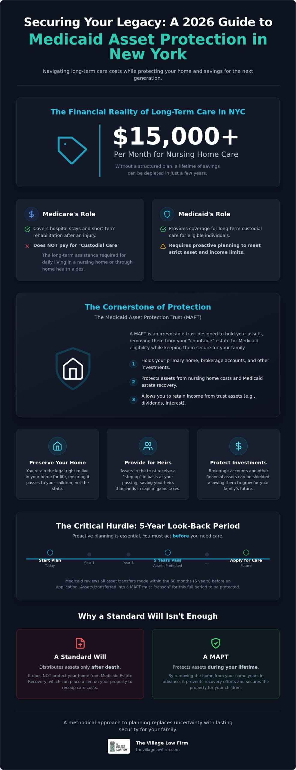 Medicaid Asset Protection in New York: A 2026 Guide to Securing Your Legacy