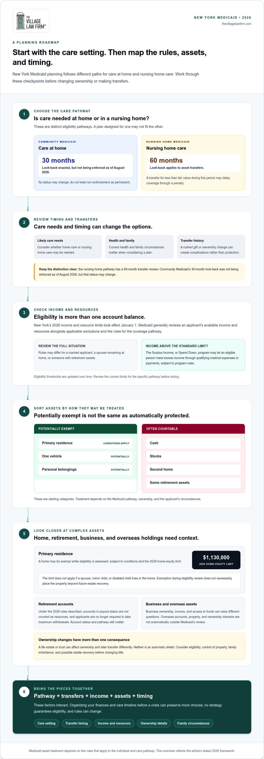 How to Qualify for Medicaid Without Losing Assets in NY: The 2026 Checklist