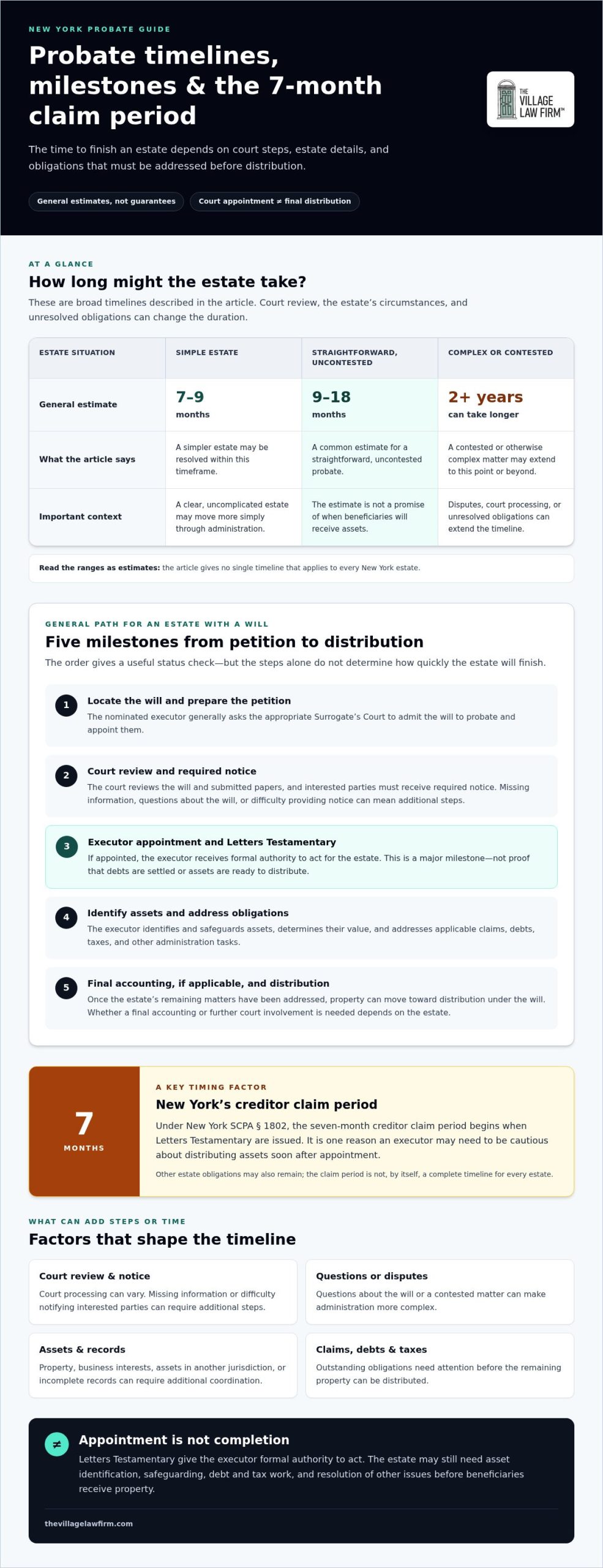 How Long Does Probate Take in New York? A 2026 Timeline Guide