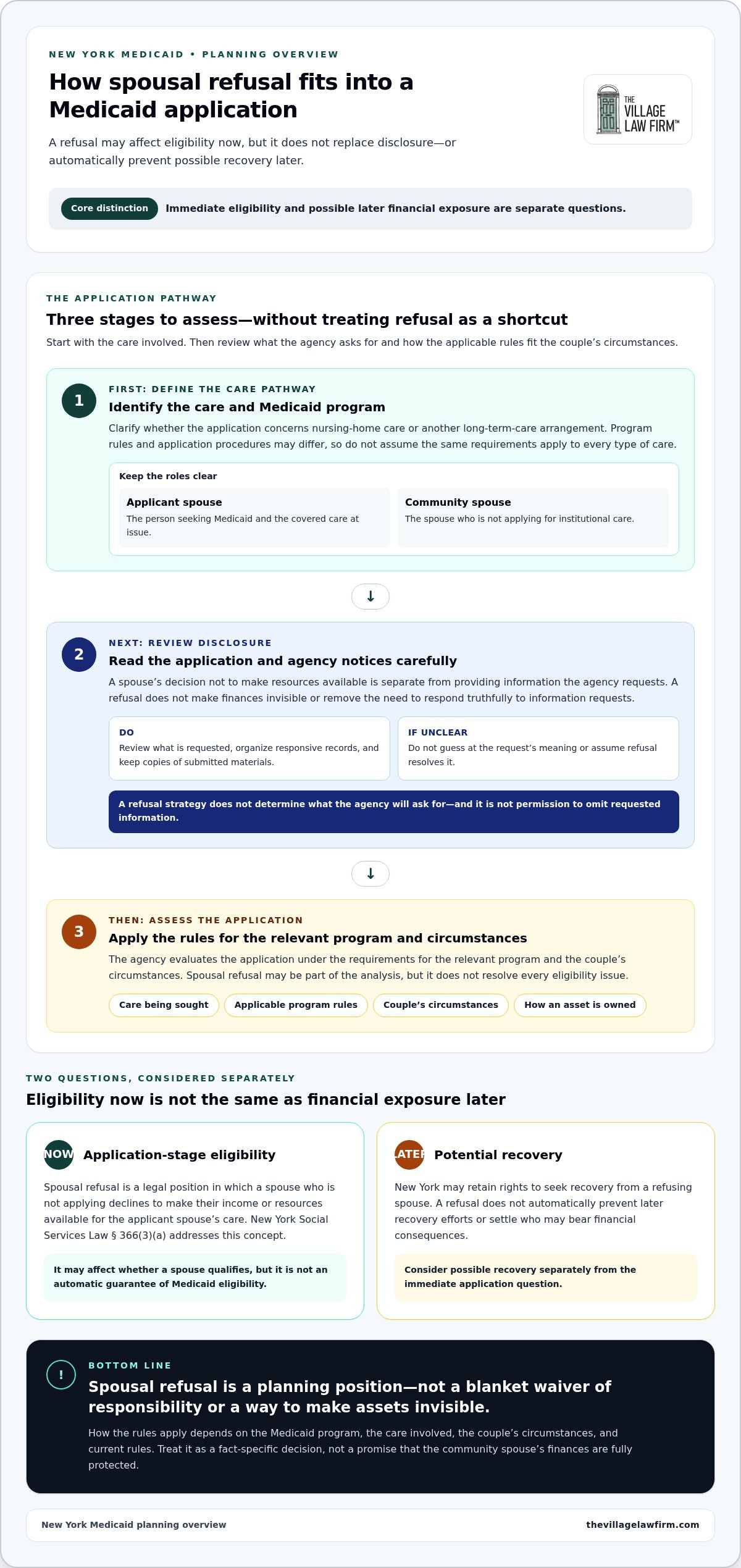 Spousal Refusal Medicaid NY: How It Works and What New York Spouses Should Know